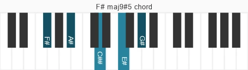 Piano voicing of chord F# maj9#5
